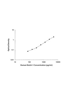 R&D Systems™ Human Notch-1 DuoSet ELISA
