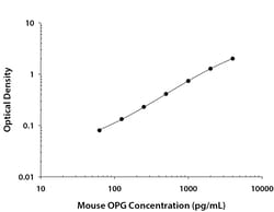 R&D Systems™ Mouse Osteoprotegerin/TNFRSF11B DuoSet ELISA
