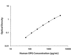 R D Systems Human Osteoprotegerin/TNFRSF11B DuoSet ELISA 15 96-well plates:Immunoassay