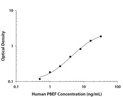 R&DSystems&trade;&nbsp;Human PBEF/Visfatin DuoSet ELISA