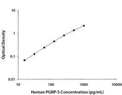 R&D Systems™ Human PGLYRP1/PGRP-S DuoSet ELISA