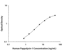 R&D Systems™ Human Pappalysin-1/PAPP-A DuoSet ELISA