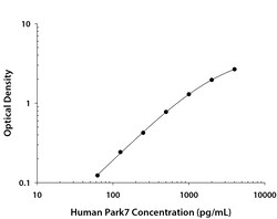 R&D Systems&trade;&nbsp;Human Park7/DJ-1 DuoSet ELISA