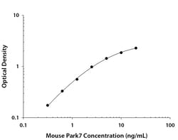R&D Systems&trade;&nbsp;Mouse Park7/DJ-1 DuoSet ELISA