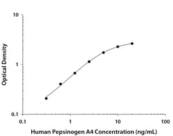 R D Systems Human Pepsinogen A4 DuoSet ELISA 1 Kit (for 5 Plates) | Buy Online | R&amp;D Systems&trade; | Fisher Scientific
