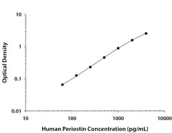 R D Systems Human Periostin/OSF-2 DuoSet ELISA 1 Kit | Buy Online | R&amp;D Systems&trade; | Fisher Scientific