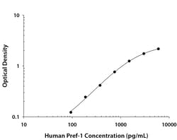 R&D Systems&trade;&nbsp;Human Pref-1/DLK1/FA1 DuoSet ELISA