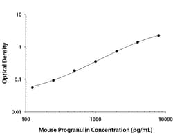 R&D Systems™ Mouse Progranulin DuoSet ELISA