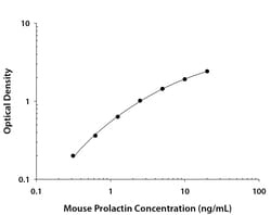 R&D Systems&trade;&nbsp;Mouse Prolactin DuoSet ELISA