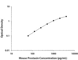 R&D Systems&trade;&nbsp;Mouse Prostasin/Prss8 DuoSet ELISA