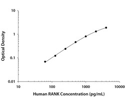 R&D Systems™ Human RANK/TNFRSF11A DuoSet ELISA