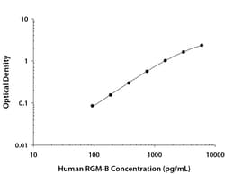Human RGM-B DuoSet, R&D Systems&trade;