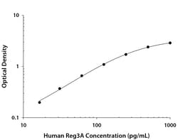 R&D Systems™ Human Reg3A DuoSet ELISA