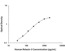 R D Systems Human Relaxin-3 DuoSet ELISA 15 x 96-well Plates | Buy Online | R&amp;D Systems&trade; | Fisher Scientific