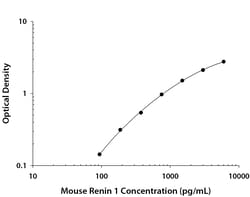 R&D Systems&trade;&nbsp;Mouse Renin 1 DuoSet ELISA