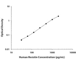 R&D Systems&trade;&nbsp;Human Resistin DuoSet ELISA