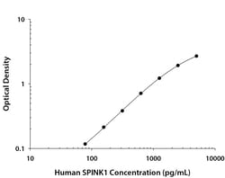 R&D Systems&trade;&nbsp;Human SPINK1 DuoSet ELISA