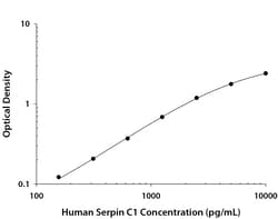 R&D Systems&trade;&nbsp;Human Serpin C1/Antithrombin-III DuoSet ELISA