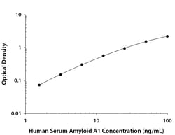 R&D Systems&trade;&nbsp;Human Serum Amyloid A1 DuoSet ELISA