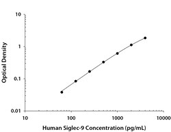 R&D Systems&trade;&nbsp;Human Siglec-9 DuoSet ELISA
