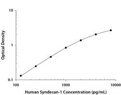 R&D Systems™ Human Syndecan-1 DuoSet ELISA