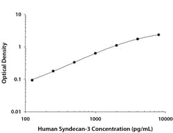 R&D Systems&trade;&nbsp;Human Syndecan-3 DuoSet ELISA