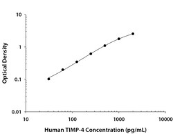 R&D Systems™ Human TIMP-4 DuoSet ELISA
