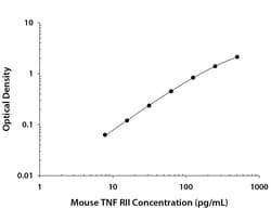 R D Systems Mouse sTNF RII/TNFRSF1B DuoSet ELISA 15 x 96-well Plates | Buy Online | R&amp;D Systems&trade; | Fisher Scientific