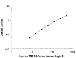 R D Systems Human sTNF RII/TNFRSF1B DuoSet ELISA 15 plaques à 96 puits | Buy Online | R&amp;D Systems&trade; | Fisher Scientific