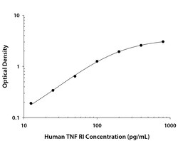 R&D Systems™ Human TNF RI/TNFRSF1A DuoSet ELISA