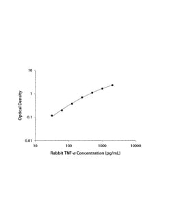 R&D Systems™ Rabbit TNF-alpha DuoSet ELISA
