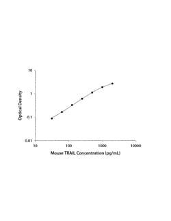 R&D Systems&trade;&nbsp;Mouse TRAIL/TNFSF10 DuoSet ELISA