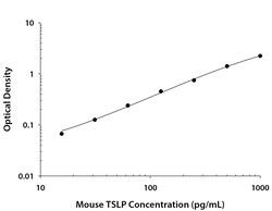 R&D Systems&trade;&nbsp;Mouse TSLP DuoSet ELISA