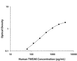 R&D Systems&trade;&nbsp;Human TWEAK/TNFSF12 DuoSet ELISA