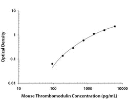 R&D Systems™ Mouse Thrombomodulin/BDCA-3 DuoSet ELISA