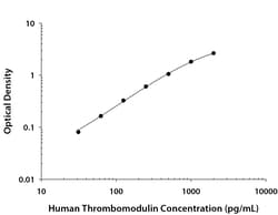 R&D Systems™ Human Thrombomodulin/BDCA-3 DuoSet ELISA
