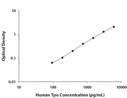 R&D Systems™ Human Thrombopoietin DuoSet ELISA