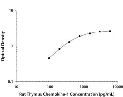 Rat CXCL7/Thymus Chemokine-1 DuoSet, R&D Systems&trade;