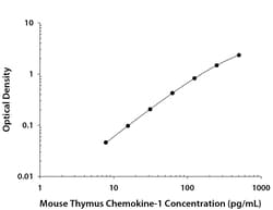 R&D Systems&trade;&nbsp;Mouse CXCL7/Thymus Chemokine-1 DuoSet ELISA