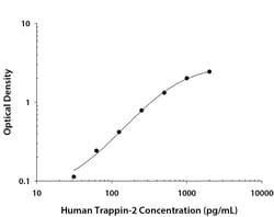 R&D Systems™ Mouse TREM-1 DuoSet ELISA