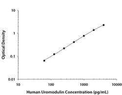 R&D Systems&trade;&nbsp;Human Uromodulin DuoSet ELISA