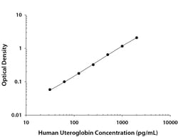 R&D Systems&trade;&nbsp;Human Uteroglobin DuoSet ELISA