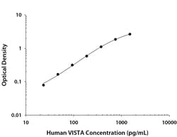 R&D Systems™ Human VISTA/B7-H5/PD-1H DuoSet ELISA