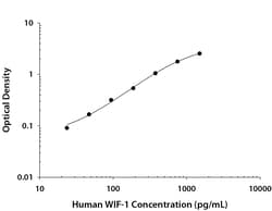 R&D Systems™ Human WIF-1 DuoSet ELISA