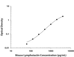 R&D Systems™ Mouse XCL1/Lymphotactin DuoSet ELISA
