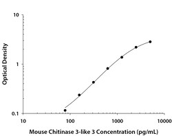 R&D Systems™ Mouse YM1/Chitinase 3-like 3 DuoSet ELISA