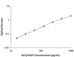R&D Systems™ Rat beta-NGF DuoSet ELISA