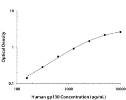 R&D Systems™ Human sgp130 DuoSet ELISA