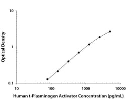 R&D Systems&trade;&nbsp;Human t-Plasminogen Activator/tPA DuoSet ELISA
