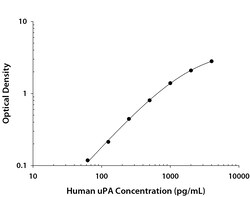 R D Systems Human u-Plasminogen Activator/Urokinase DuoSet ELISA Biotina | Buy Online | R&amp;D Systems&trade; | Fisher Scientific